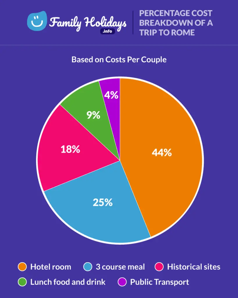 Is Rome expensive statistics break down of costs